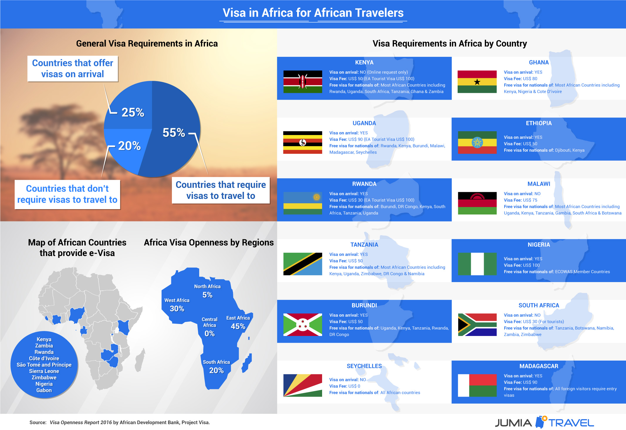 African Visa Infographic